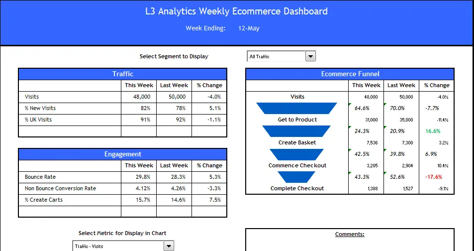 Indicateurs eCommerce dans un template de tableau de bord sous Excel