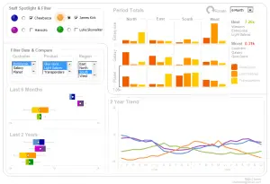 Tableau de bord commercial avec formulaire de choix et graphiques avancés