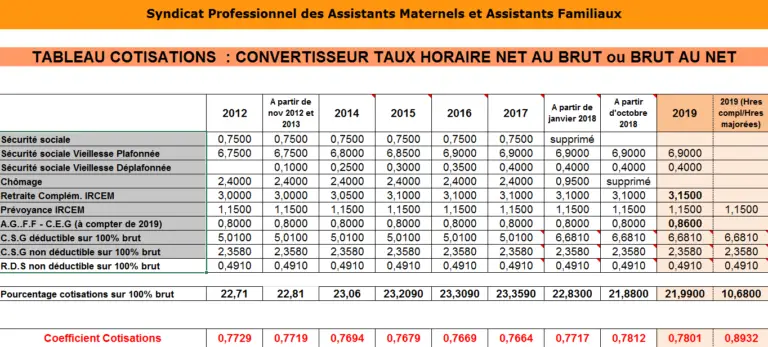 Tableur cotisations assistant maternel avec convertisseur taux horaire