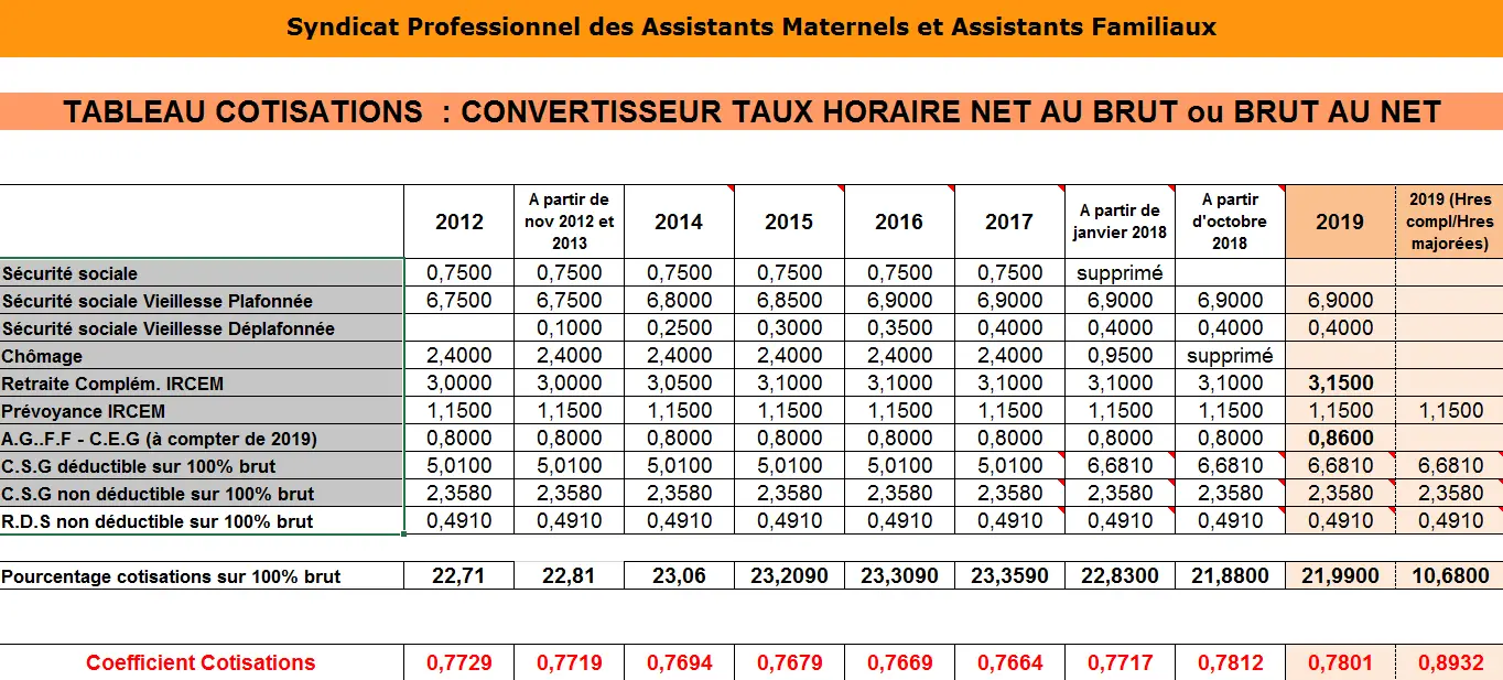 Calcul cotisations assistante maternelle avec convertisseur taux horaire